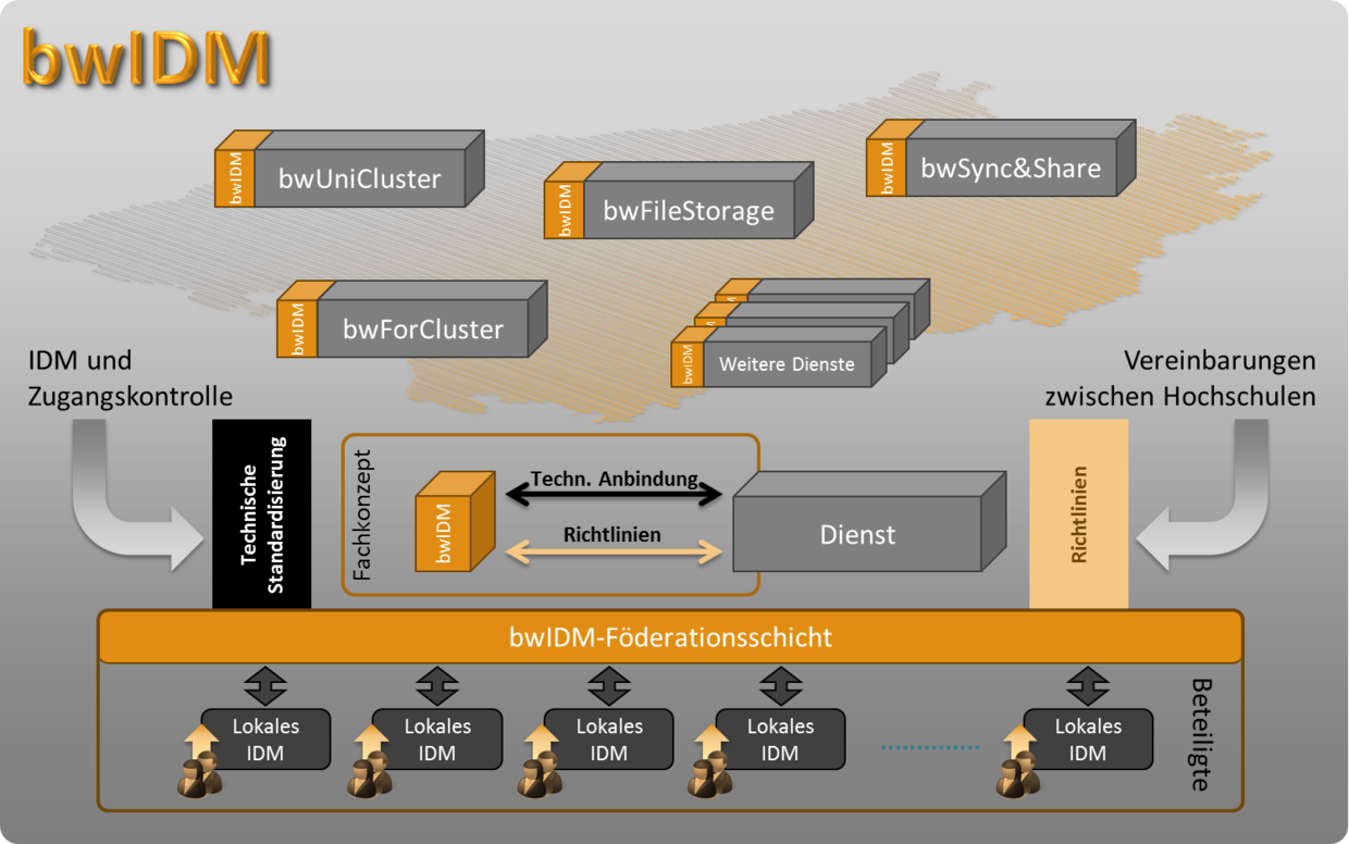 Architektur und Überblick über bwIDM und beteiligte Dienste