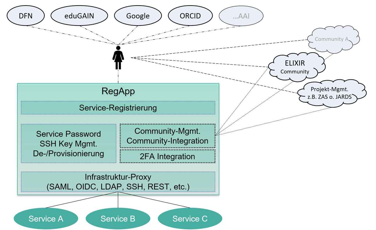 Architektur der RegApp